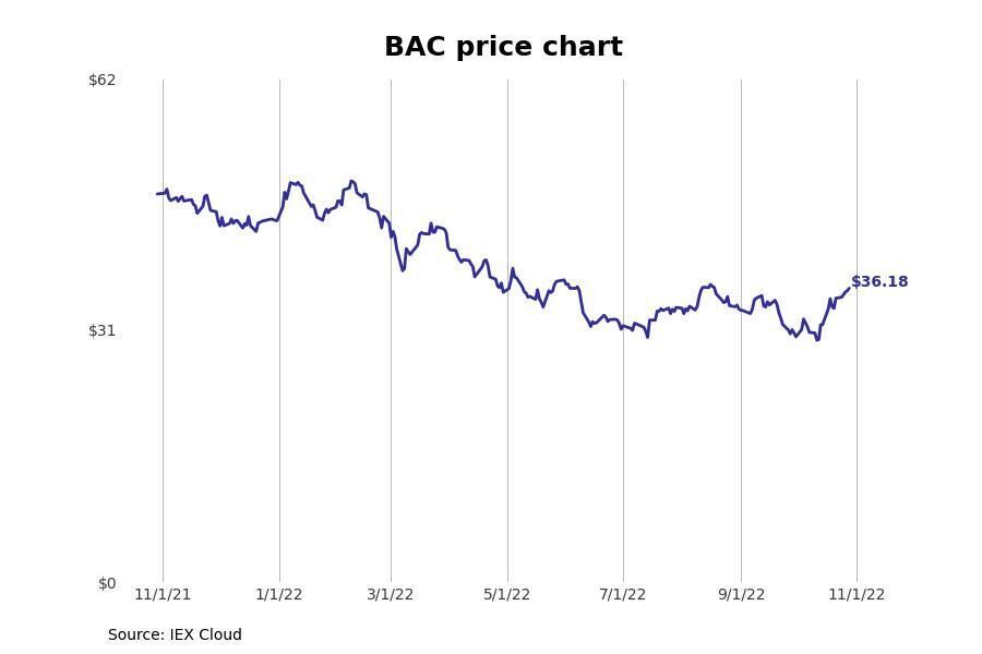 #13. Bank of America Corp. (BAC)